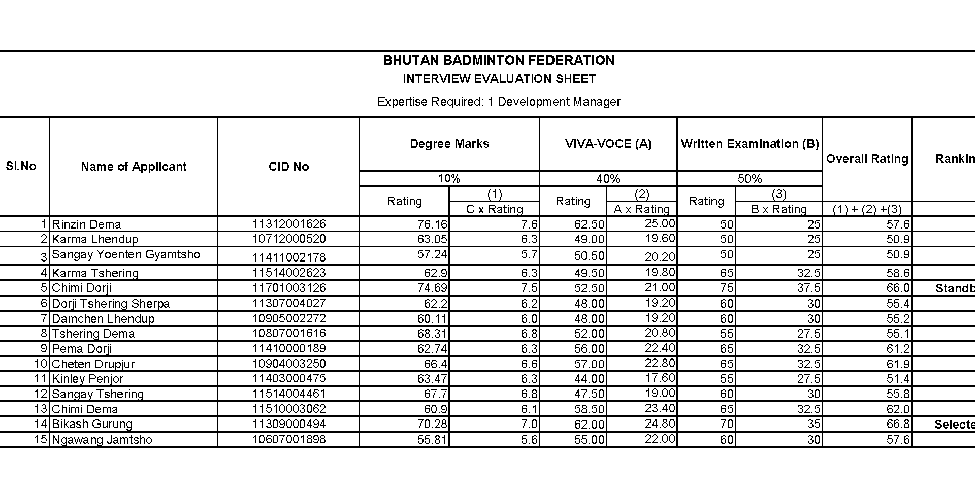 Result for the recruitment of Development Manager